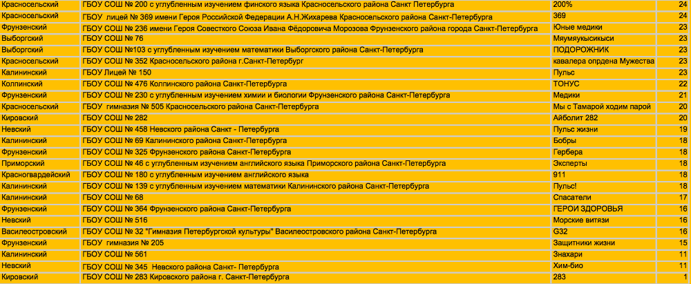 Благодарим ребят за участие в дистанционном этапе Олимпиады-2025! 