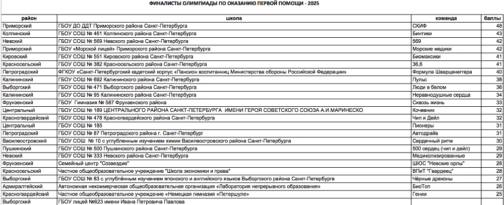 Результаты отборочных очных районных соревнований Олимпиады