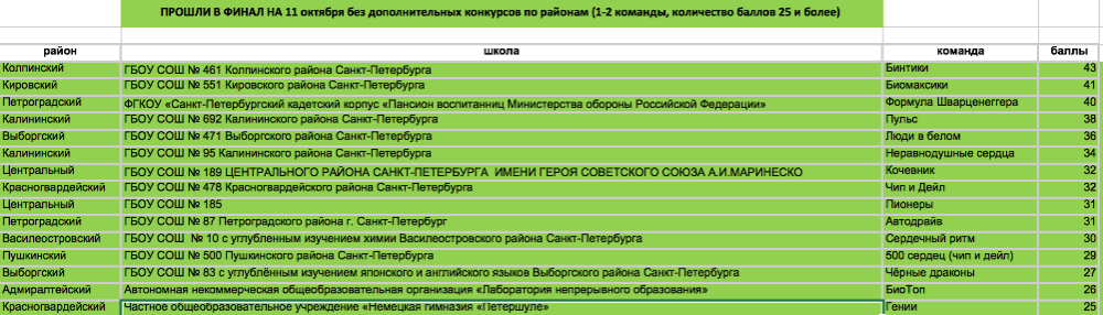 Благодарим ребят за участие в дистанционном этапе Олимпиады-2025! 